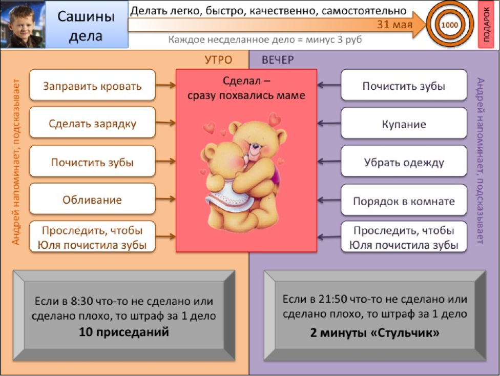 График обязанностей для детей по дому образец